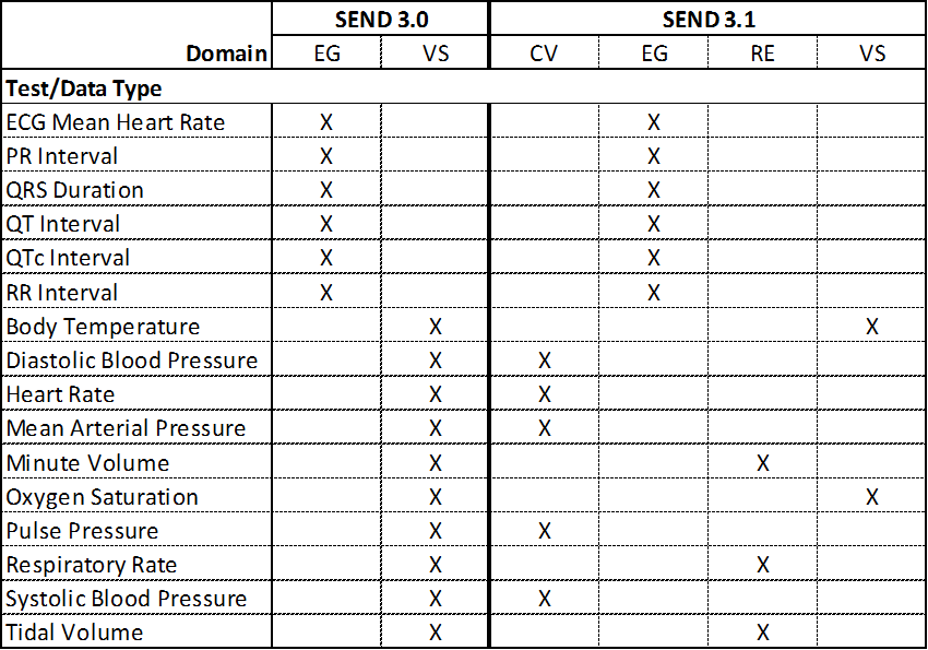  New domains for SEND 3.1 safety pharmacology endpoints