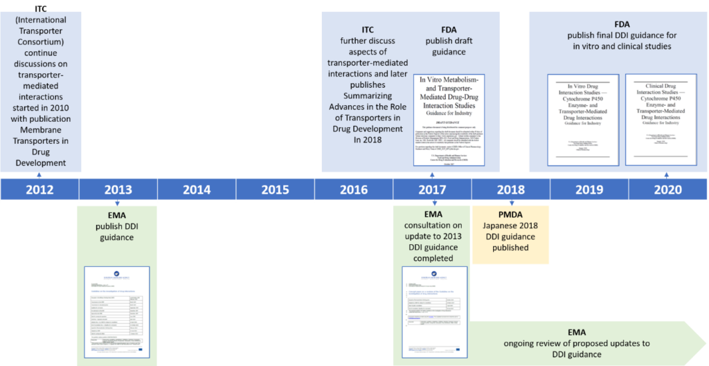 How DDI regulatory guidance has changed over time. 