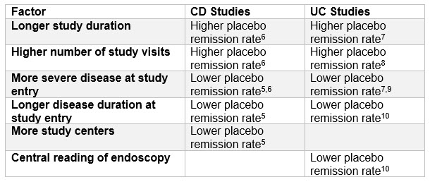 Placebo Remission Rates in IBD Studies